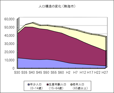 グラフ：人口構造の変化（昭和30年～平成22年）