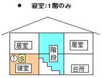 2階建てで寝室が1階にある場合、1階の寝室に住警器を設置してください。