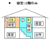 2階建てで寝室が2階にある場合、2階の寝室と階段室の天井に住警器を設置してください。