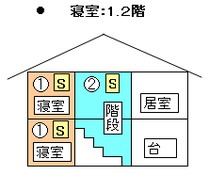 2階建てで寝室が1、2階にある場合、1、2階の寝室と階段室の天井に住警器を設置してください。