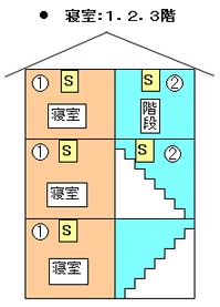 3階建てで寝室が1、2、3階にある場合、1、2、3階の寝室と2、3階階段室の天井に住警器を設置してください。