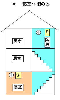 3階建てで寝室が1階にある場合、1階の寝室と階段室の天井に住警器を設置してください。