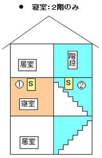 3階建てで寝室が2階にある場合、2階の寝室と2階階段室の天井に住警器を設置してください。