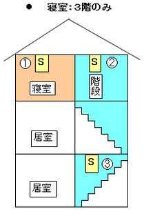 3階建てで寝室が3階にある場合、3階の寝室と1、3階階段室の天井に住警器を設置してください。