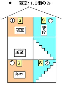 3階建てで寝室が1、3階にある場合、1、3階の寝室と1、3階階段室の天井に住警器を設置してください。