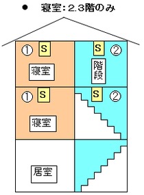 3階建てで寝室が2、3階にある場合、2、3階の寝室と2、3階階段室の天井に住警器を設置してください。