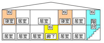床面積が7平方メートル以上である居室が5個以上在する2階建てで寝室が2階にある場合、2階の寝室と2階階段室の天井と1階の廊下に住警器を設置してください。