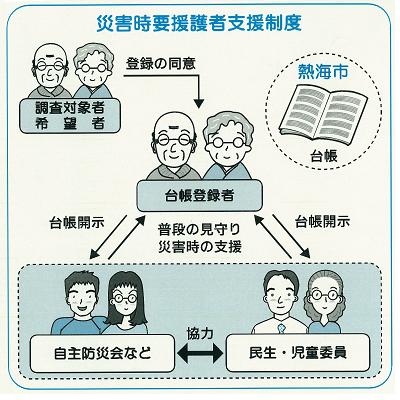 災害時に家族などの救援が困難で地域の人たちに何らかの助けを希望する人の台帳を作成します。