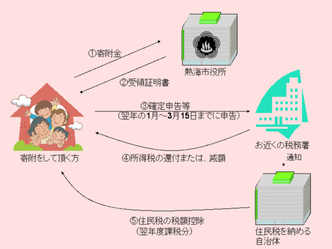 はじめに、寄付をしていただく方は、市役所などに寄付金を寄付していただきます。　　市役所は、受領証明書を発行します。　寄付をいただいた方は、その受領証明書を持参してお近くの税務署にて、翌年の1月から3月15日までの確定申告期間に申告します。　税務署は所得税を還付または、減額して、さらに、寄付をいただいた方が住民税を納める市区町村に通知をします。　通知を受領した市区町村は、寄付をいただいた方の翌年度課税分の住民税から税額控除をします。