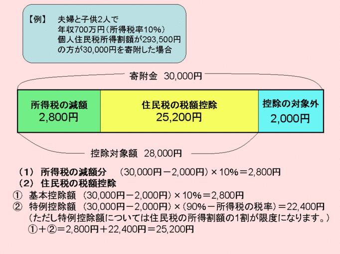 ふるさと納税 仕組み 図解