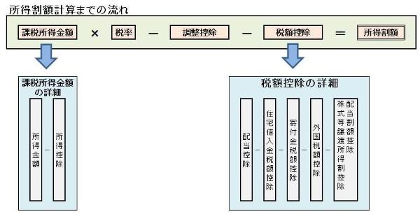 控除 額 配当 割 額