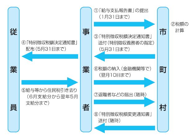 特別徴収事務の流れ図