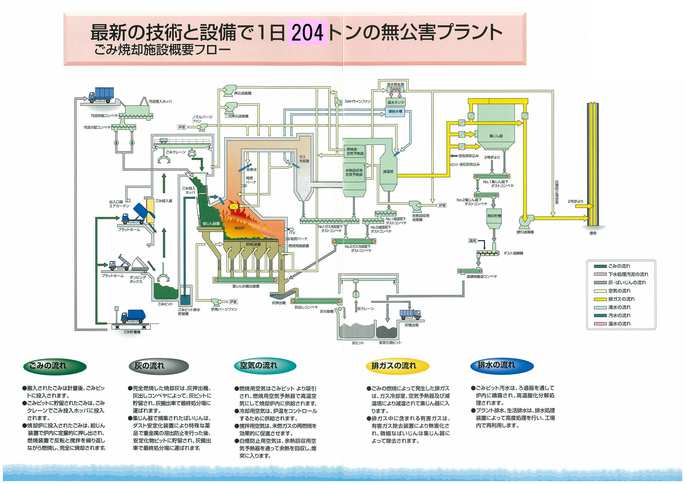 ごみ焼却施設 熱海市のごみ焼却施設は1日で最大204トンのごみを焼却することができる無公害プラントとなっております。ごみ焼却施設の概要を説明します。まず、各家庭や事業所から収集された可燃ごみは、ごみの計量機に収集車ごと乗り、重量を計量します。次に収集車はプラットホームと呼ばれる場所へ行き、ごみ投入扉からごみの貯留ピットへ排出されます。また、ダンピング機能のない車両のために、ダンピングボックスが設置されており、ごみをダンピングボックスに置いて、ダンピングボックスを上昇させることにより同じくごみの貯留ピットへ排出します。排出されたごみはごみピットに貯留され、貯留されたごみはごみクレーンで掴まれごみの投入ホッパへ投入されます。投入されたごみは給じん装置と呼ばれるプッシャーによって徐々に焼却炉内へ定量的に押し出されます。押し出されたごみは焼却炉内へ供給され燃焼装置で反転と攪拌を繰り返しながら燃焼し、完全に焼却されます。完全燃焼した焼却灰は水が張られた灰押出機へ落下し、灰出しコンベヤによって焼却灰ピットへ搬送され貯留されます。焼却時に発生した有害ガスを含む排ガスは誘引送風機によって焼却炉上部へ上昇し、途中、窒素酸化物を除去する為に尿素水を排ガスへ噴霧します。その後、ダイオキシン類の再生成を防ぐためガス冷却室にて排ガスに水を噴射し急冷しその後、余熱回収用空気予熱器と燃焼用空気予熱器によって排ガスの排熱を回収し、排ガス温度を更に下げます。その後、更に温度を下げる為、減温塔にて更に水を噴射し排ガス温度を下げ、その後ダイオキシン類などの吸着用に活性炭、塩化水素の除去用に消石灰を噴射し、その後、フィルターのついている集じん器にて活性炭、消石灰及び排ガス中に含まれる微細な灰（これを飛灰といいます）を除去し、きれいな空気になった排ガスを煙突から放出します。燃焼装置の隙間から落下した灰は落じん灰搬出装置にて灰押出機へ搬送されます。ガス冷却室、燃焼用空気予熱器、余熱回収用空気予熱器、減温塔で落下した灰は、ナンバー1ガス冷却室下ダストコンベヤ、ナンバー1減温塔下ダストコンベヤ、ナンバー2減温塔下ダストコンベヤにて回収され、ナンバー2ガス冷却室下ダストコンベヤに集約され、灰押出機へ搬送されます。集じん器にて除去された飛灰は、ナンバー1集じん器下ダストコンベヤ、ナンバー2ダストコンベヤにて搬送され、飛灰貯留槽へ貯留されます。貯留された飛灰が一定量になると、飛灰貯留槽からダスト混練機へ搬送されダスト混練機内で飛灰に重金属溶出防止用の薬剤を添加し、練りこまれ無害化した上で混練物搬送コンベヤにて安定化物ピットへ搬送され、貯留されます。焼却炉への燃焼空気はごみピットの空気を押込み送風機と二次押込み送風機にて吸込み、押込み送風機から送られた空気は燃焼用空気予熱器にて加温され燃焼装置へ送り込まれ、二次押込み送風機にて送られる空気は焼却炉内の中段部で使用されます。また、燃焼用空気予熱器で加温された空気はガスエアヒーターラインファンによって加温前の空気と混合され、前段階で加温される仕組みとなっております。余熱回収用送風機は焼却炉のある部屋の空気を吸い込み、余熱回収用空気予熱器にて加温され、温水発生器にて水を温水にし、温水タンクで貯留する熱源とされるほか、煙突から白煙が発生しないように排ガスを加温するための熱源として利用されています。炉用パージファンは焼却炉のある部屋の空気を吸い込み、燃焼装置下部へ閉塞や燃焼装置の保護のため送風されます。ノズルパージファンは焼却炉のある部屋の空気を吸い込み、尿素水や噴射水を噴射するための空気として使用されています。ごみピットで発生した排水は焼却炉内へ噴霧処理されます。また、施設内で発生した排水や生活排水は排水処理装置によって高度処理を行い、施設内で再利用されます。また、本施設では下水道汚泥を受け入れており、下水道汚泥は計量後、汚泥受入ホッパへ投入され汚泥供給コンベヤ、汚泥分配コンベヤを経由し、ごみ投入ホッパへ移送され、ごみと混ぜられ焼却処理されます。