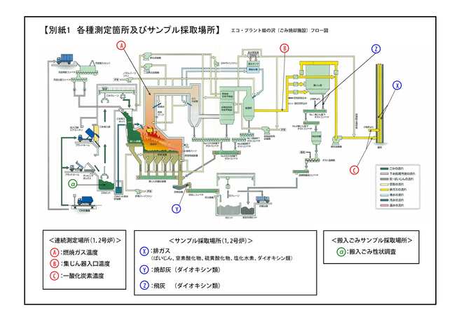 稼働情報　別紙1の各種測定箇所及びサンプル採取場所を説明します。焼却炉を運転する際に常時24時間1号炉、2号炉ともに燃焼ガス温度、集じん器入口温度、一酸化炭素濃度を連続測定しています。燃焼ガス温度の測定箇所は、各焼却炉のごみ燃焼部の排ガスが通る天井付近の温度計で測定しています。集じん器入口温度は、各焼却炉の減温塔から集じん器への煙道内の温度計で測定しています。一酸化炭素濃度は、各焼却炉の集じん器から煙突への煙道内の測定器で測定しています。排ガス、焼却灰、飛灰については委託業者によって、サンプルを採取し、各焼却炉ごとに測定しています。サンプルの採取場所を説明します。排ガスのサンプリング場所は、各焼却炉の煙突内部から採取します。採取された排ガスの、ばいじん濃度、窒素酸化物濃度、硫黄酸化物濃度、塩化水素濃度、ダイオキシン類濃度を測定します。焼却灰のサンプリング場所は、各焼却炉から焼却灰が落下する灰押出機の出口部から採取します。採取された焼却灰のダイオキシン類の濃度を測定します。飛灰のサンプリング場所は、各焼却炉の集じん器下部の飛灰の落下シュート点検口から採取します。採取された飛灰のダイオキシン類の濃度を測定します。搬入ごみも年数回サンプルを採取し搬入ごみの性状調査を行います。搬入ごみのサンプルリング場所は、ごみピットからクレーンにて無作為にごみを掴みサンプルを採取します。