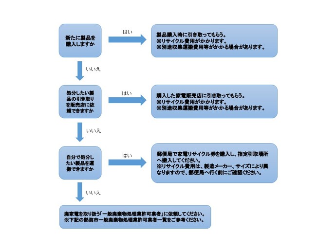 家電4品目の処理の流れ