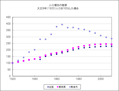 グラフ：熱海市・県・全国の人口増加の推移