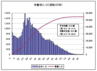 グラフ：熱海市の年齢別人口（昭和40年）