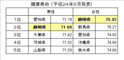 表：男女別健康寿命全国トップ5