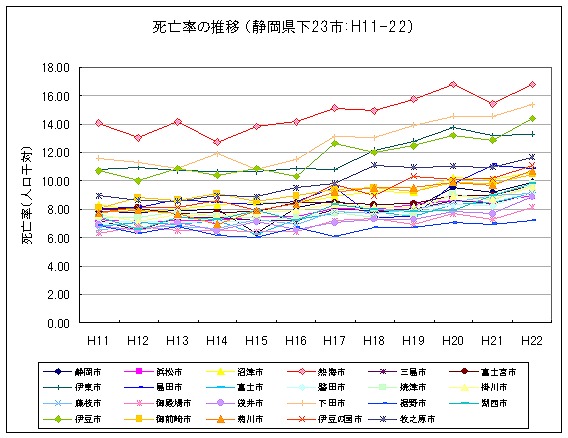 グラフ：県下23市の死亡率の推移