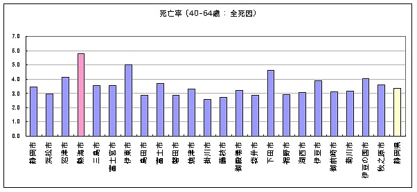 グラフ：40-64歳　県下23市死亡率比較