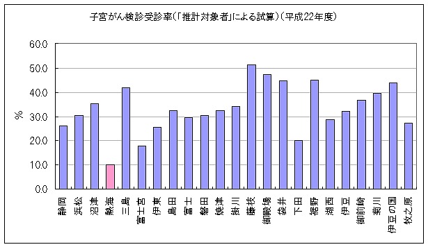 グラフ：子宮がん検診受診率　県下23市比較