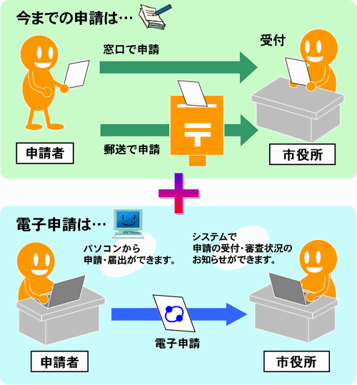 今まで紙のみで可能だった申請が、電子での申請も可能になります。