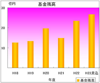 基金残高：平成18年度と比べ、およそ2倍増額