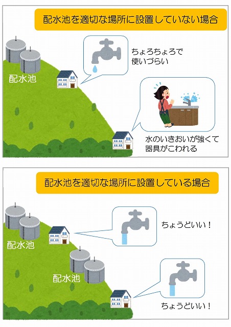 適切な場所に配水池を設置し水圧を調整しています。