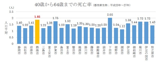 40歳から64歳までの死亡率（悪性新生物）