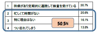 未受診理由アンケート