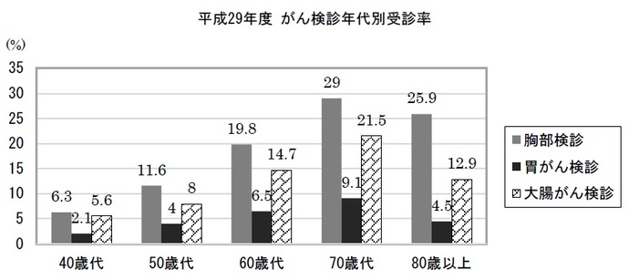 がん検診受診率