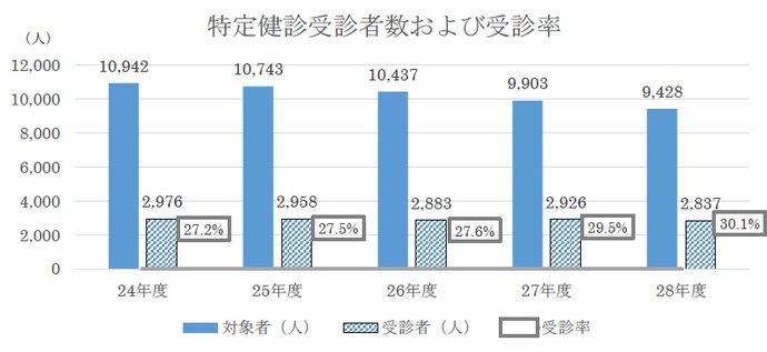 特定健診受診率