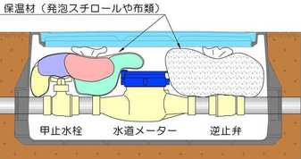 イラスト：メーターボックスの保温方法