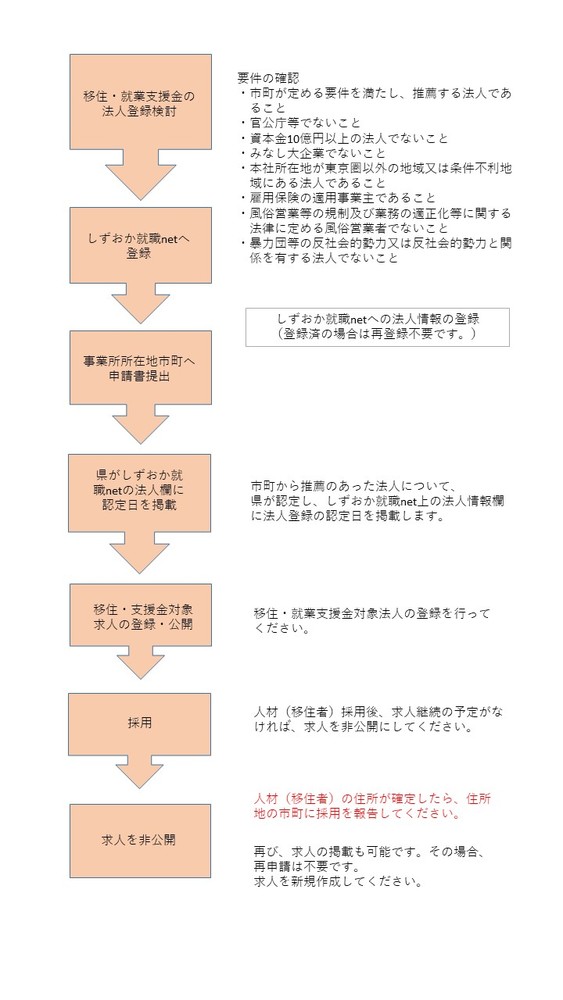 静岡県移住・就業支援金対象法人登録までの手順について