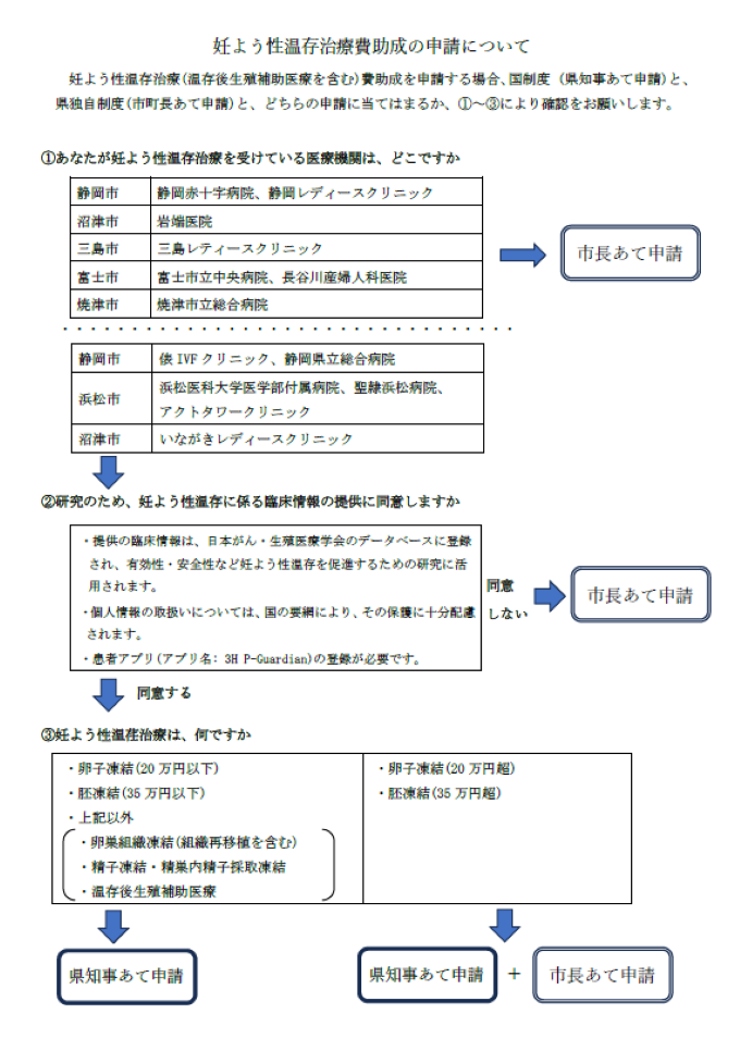 妊孕(にんよう)性(せい)温存治療