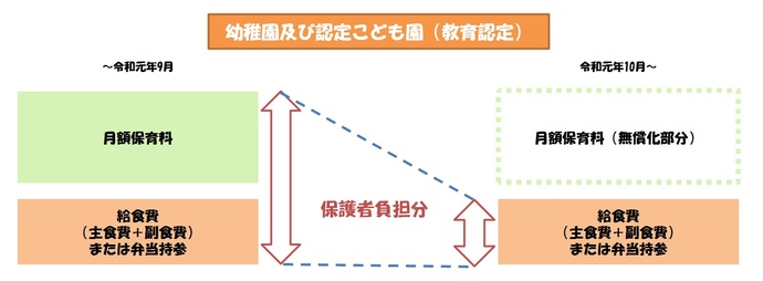 月額保育料部分が無償化となり、給食費（主食費及び副食費）のみ保護者負担となります