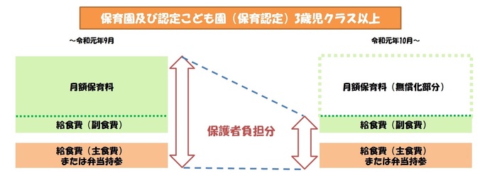 月額保育料の中に含まれていた副食費以外の保育料が無償となり、主食費及び副食費のみ保護者負担となります