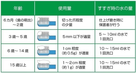 はみがき剤の量について一覧表