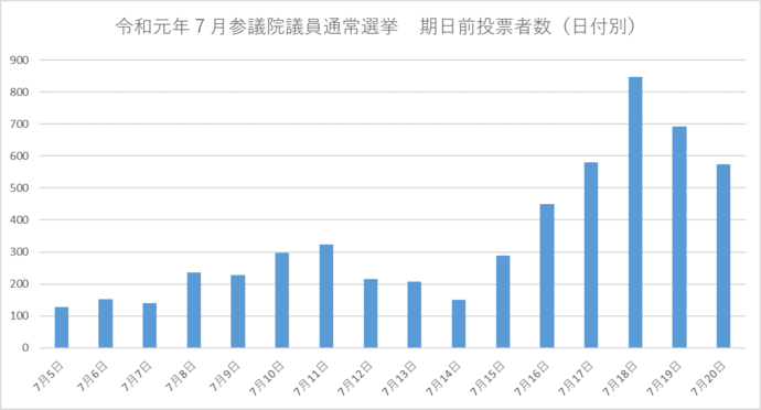 R1期日前投票者数