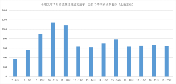 R1当日投票者数