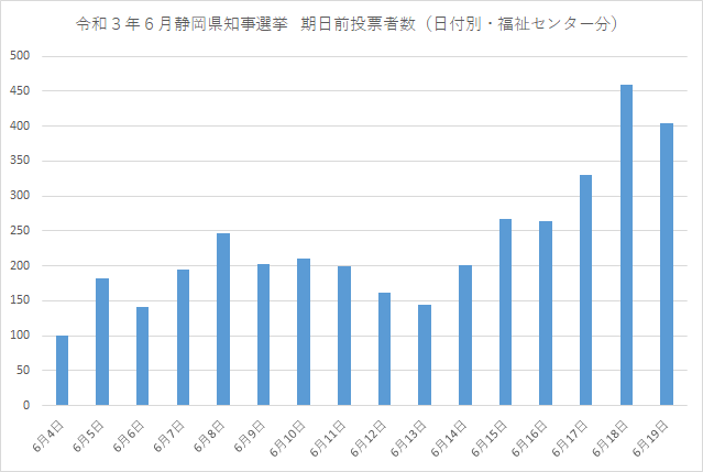 期日前選挙グラフ