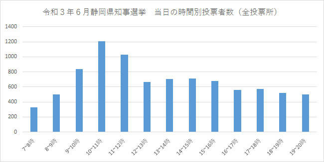 当日投票者数