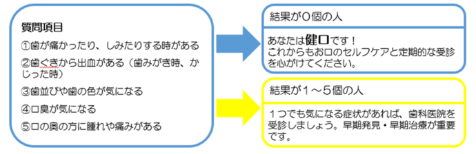 お口のセルフチェック