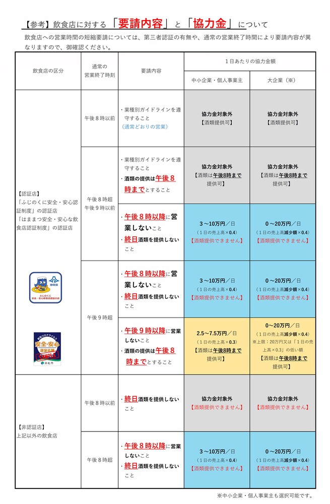 要請内容と協力金