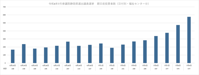 期日前選挙グラフ