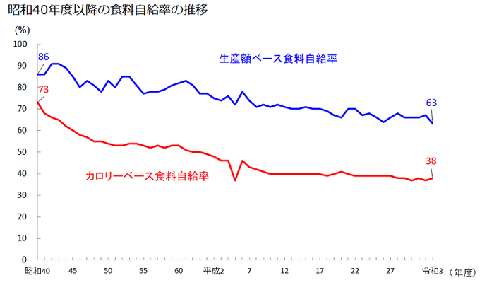 日本の食料自給率