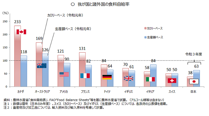 諸外国の食料自給率（農林水産省ホームページより）