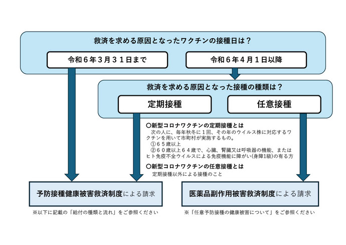 新型コロナワクチンにおける健康被害救済制度について