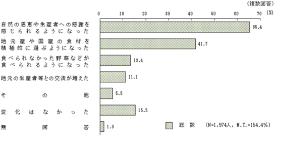 農林漁業体験に参加して変化したこと