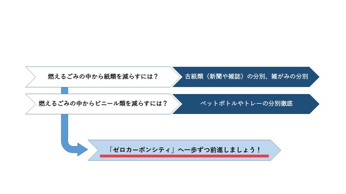 燃えるごみの中から資源物を減らすには？